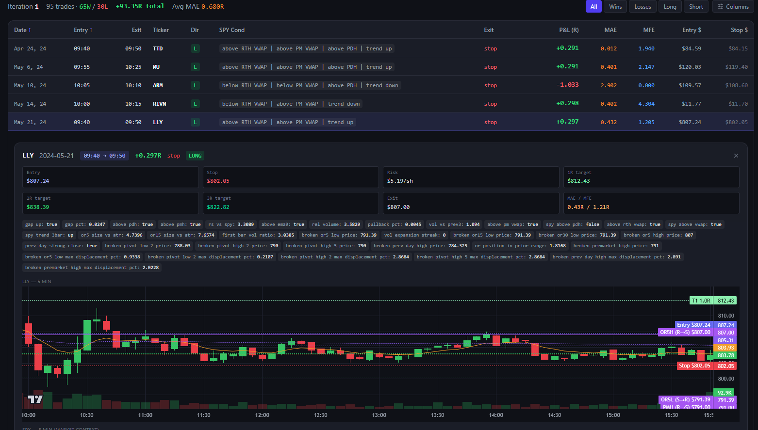 Individual trade detail with 5-min chart, entry/exit/stop levels, EMA9 and VWAP overlays, and full feature snapshot
